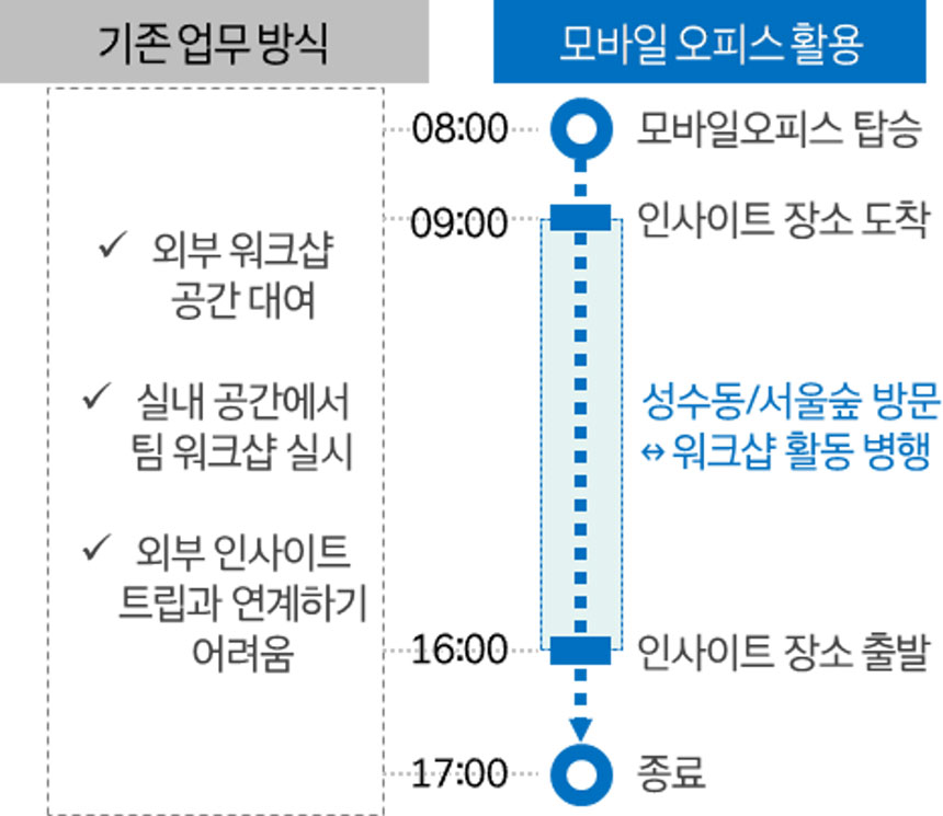 모바일 오피스 업무 방식2