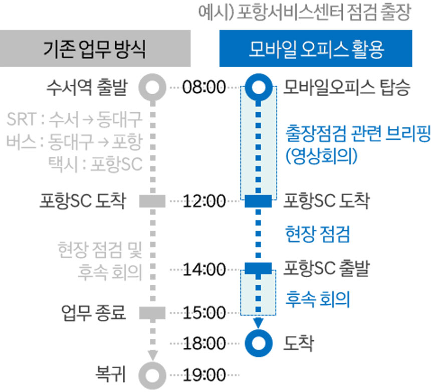 모바일 오피스 업무 방식3